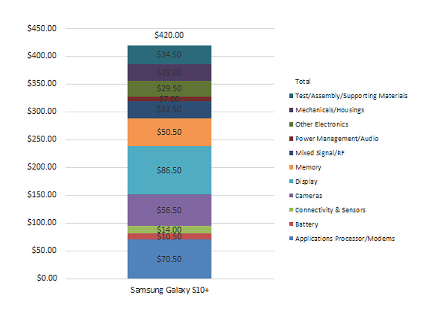 techhinsights对三星Galaxy S10+ SM-G975F/DS的快速转向成本估算