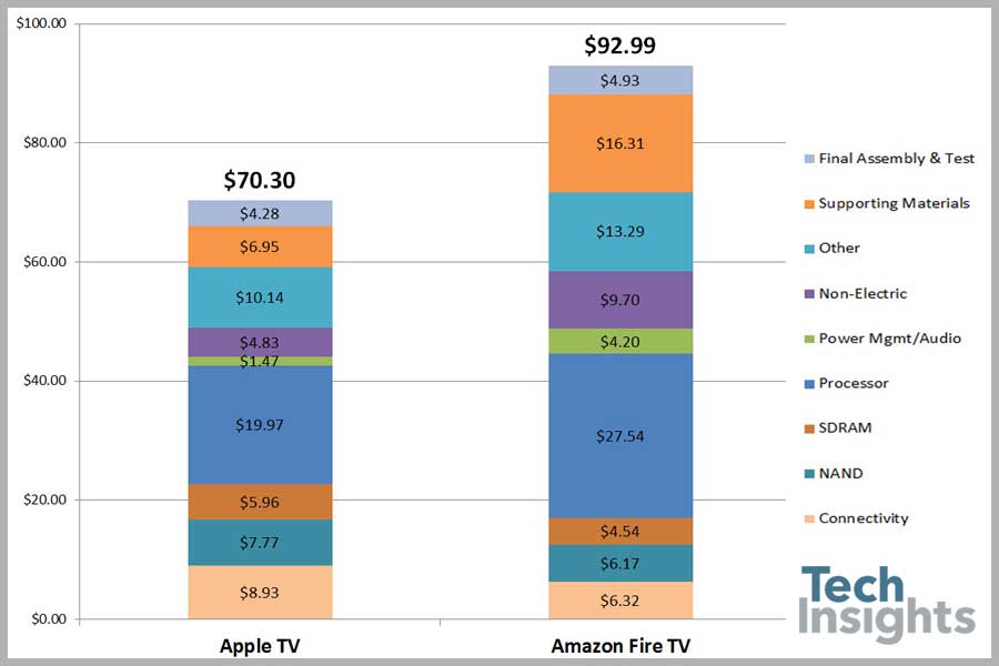 苹果电视和亚马逊Fire电视之间的成本累积