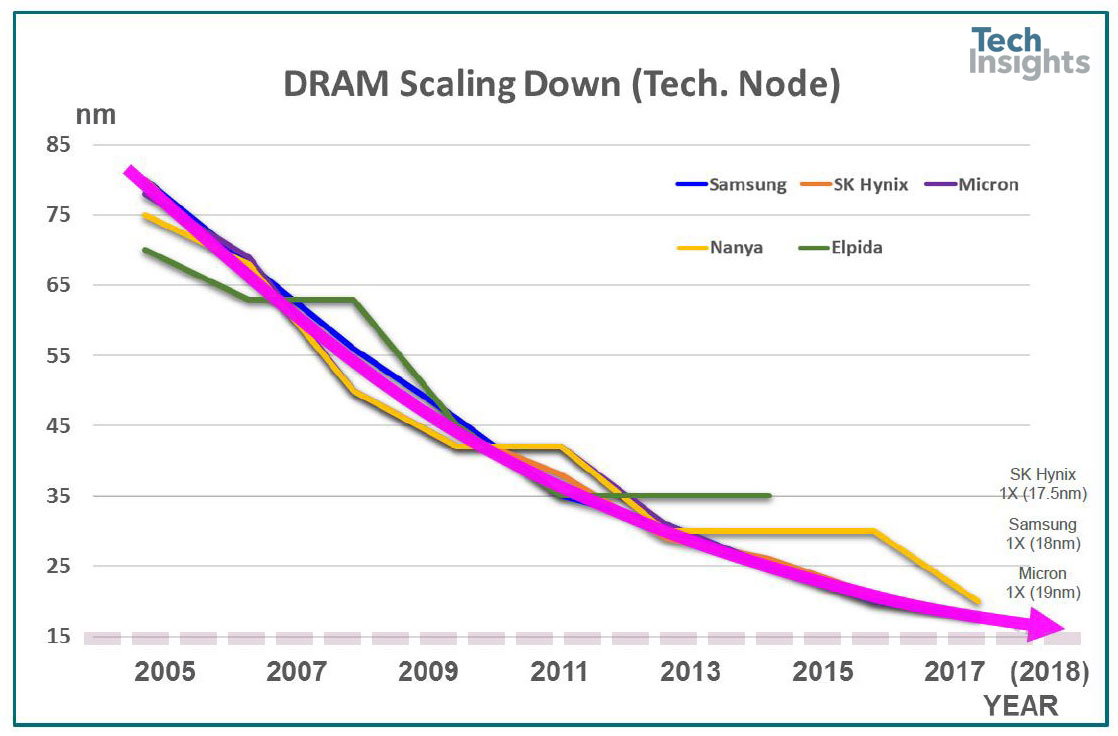 DRAM规模缩小（技术节点）