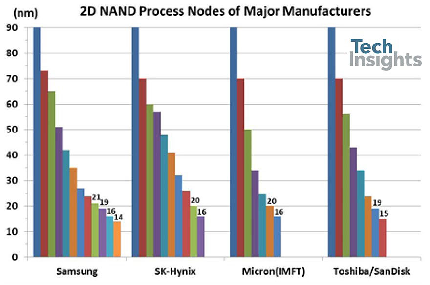 主要制造商的2D NAND工艺节点
