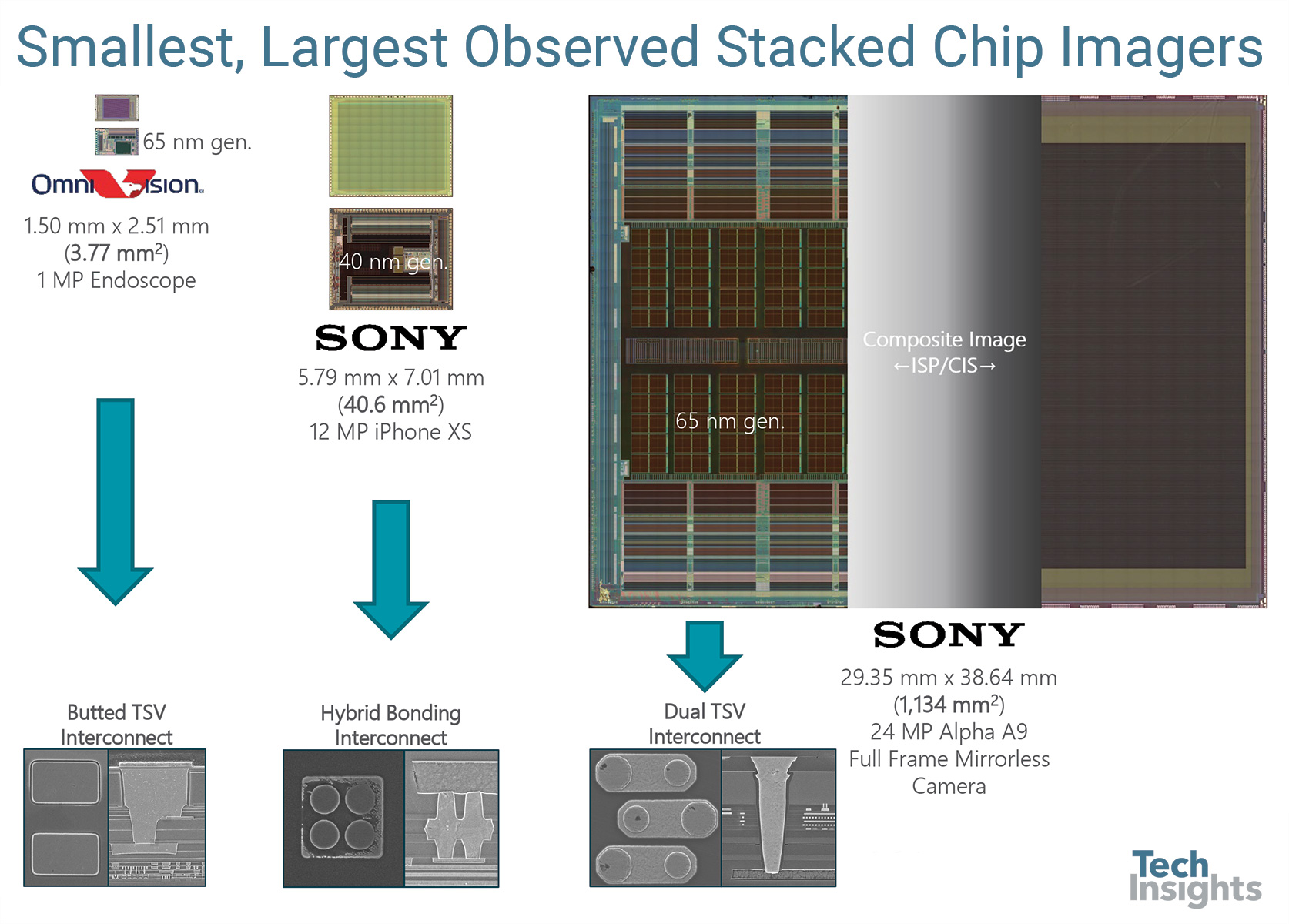 可观测到的最小和最大的堆叠芯片成像仪